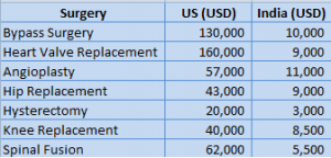 HeartSurgeryCost-US&India