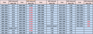 VPF Interest Rate