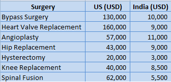 Medical Tourism Cost Comparison Chart