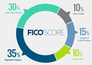 FICO Score