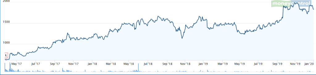 google share price trend google share price trend
