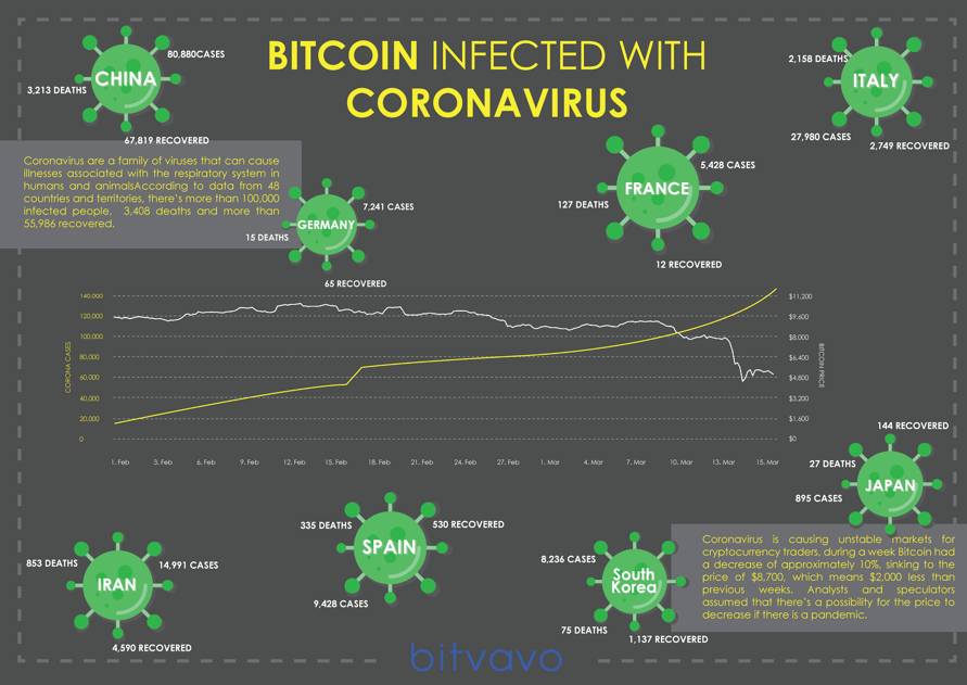Bitcoin & Coronavirus