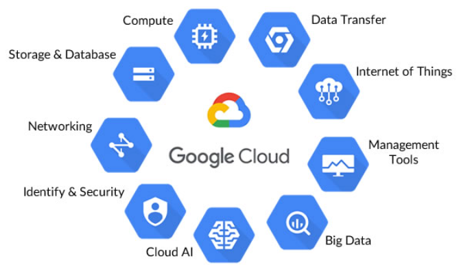 Google Cloud Product Features